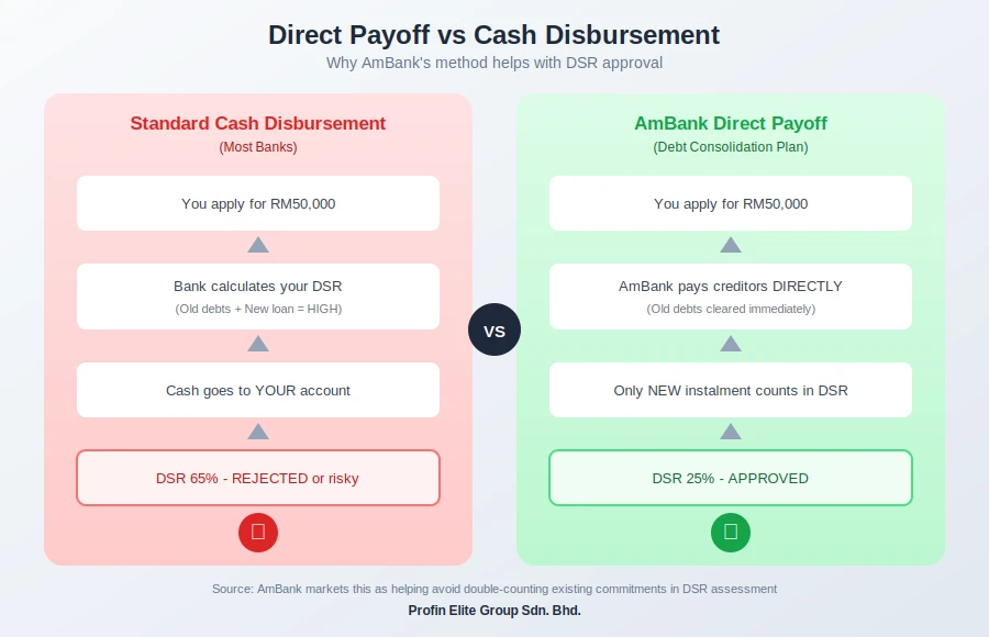 Infographic comparing AmBank direct payoff vs standard cash disbursement - direct payoff results in 25% DSR (approved) versus 65% DSR (rejected)